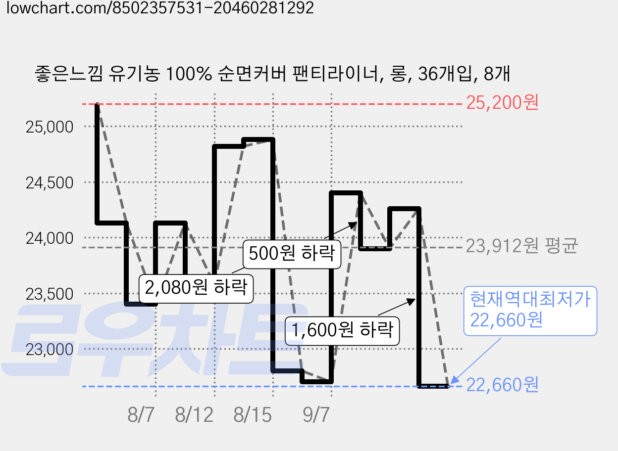 좋은느낌 유기농 100% 순면커버 팬티라이너, 롱, 36개입, 8개 가격 변동 차트, 현재가 22,660원, 역대최저가
