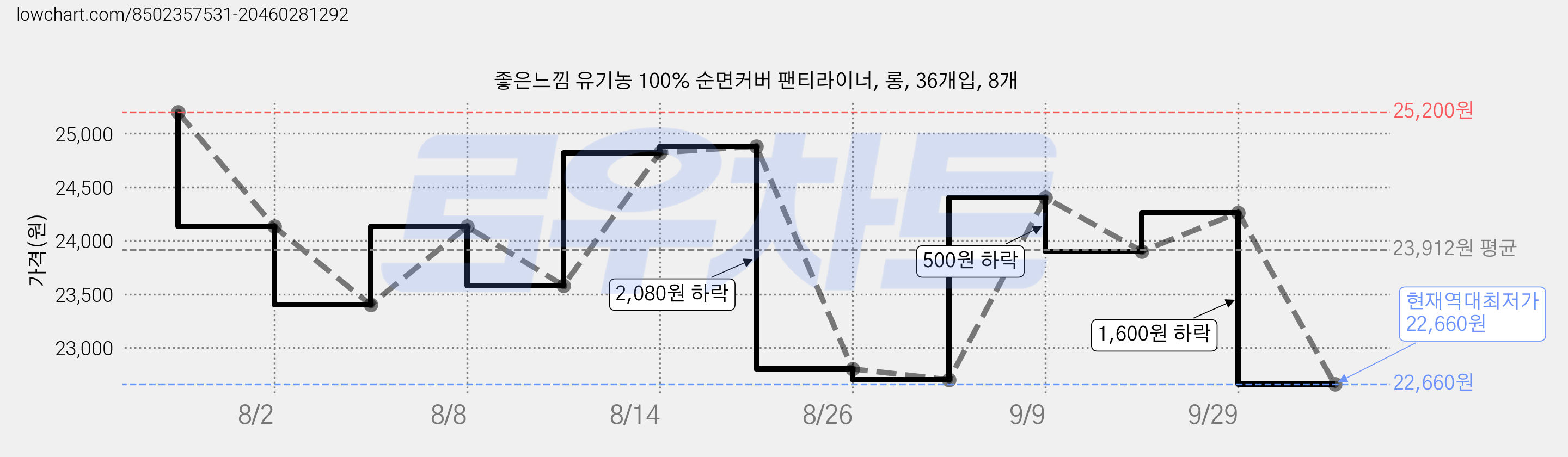 좋은느낌 유기농 100% 순면커버 팬티라이너, 롱, 36개입, 8개 가격 변동 차트, 현재가 22,660원, 역대최저가