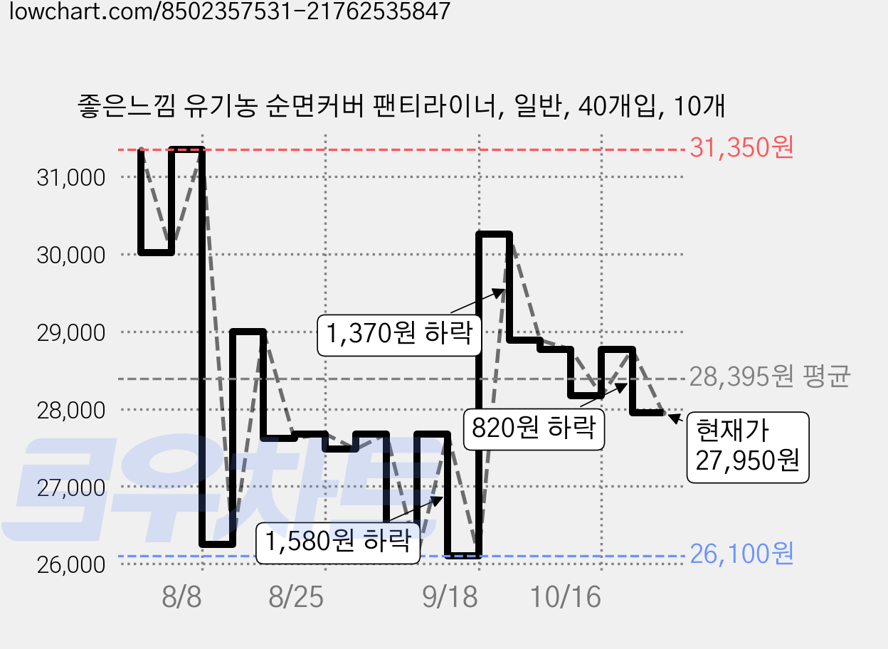좋은느낌 유기농 순면커버 팬티라이너, 일반, 40개입, 10개 가격 변동 차트, 현재가 27,950원, 관측 최저가 26,100원