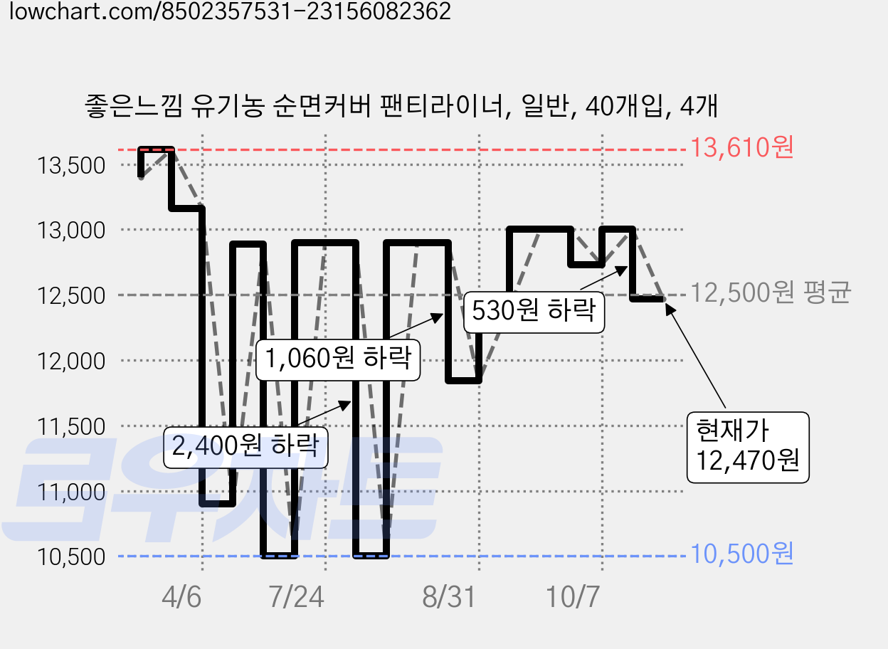 좋은느낌 유기농 순면커버 팬티라이너, 일반, 40개입, 4개 가격 변동 차트, 현재가 12,470원, 관측 최저가 10,500원