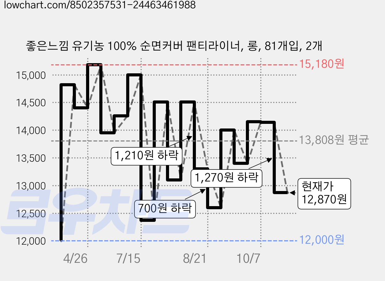 좋은느낌 유기농 100% 순면커버 팬티라이너, 롱, 81개입, 2개 가격 변동 차트, 현재가 12,870원, 관측 최저가 12,000원