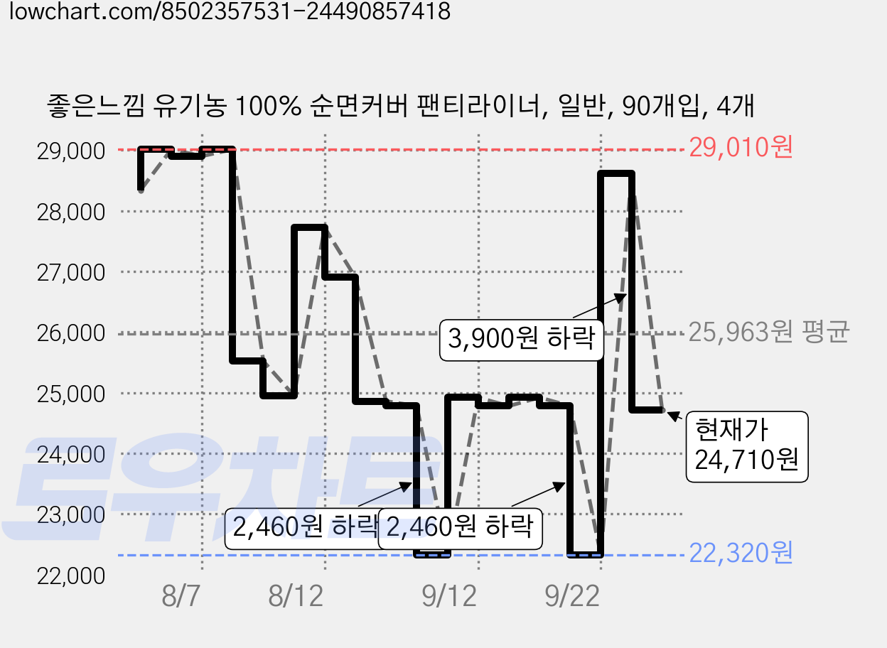 좋은느낌 유기농 100% 순면커버 팬티라이너, 일반, 90개입, 4개 가격 변동 차트, 현재가 24,710원, 관측 최저가 22,320원