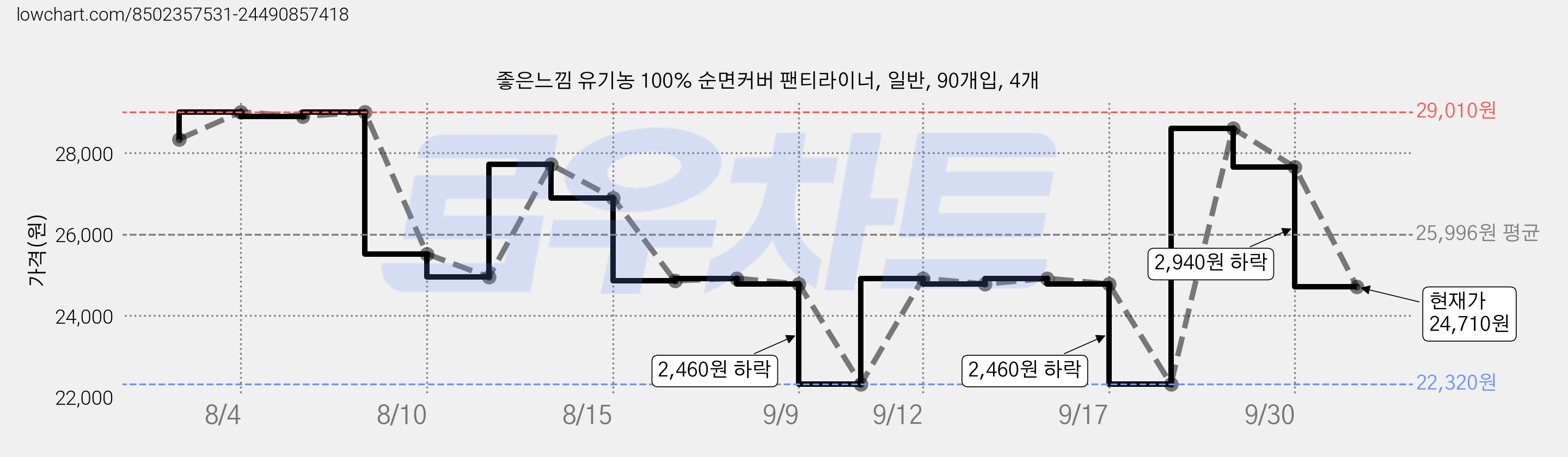 좋은느낌 유기농 100% 순면커버 팬티라이너, 일반, 90개입, 4개 가격 변동 차트, 현재가 24,710원, 관측 최저가 22,320원