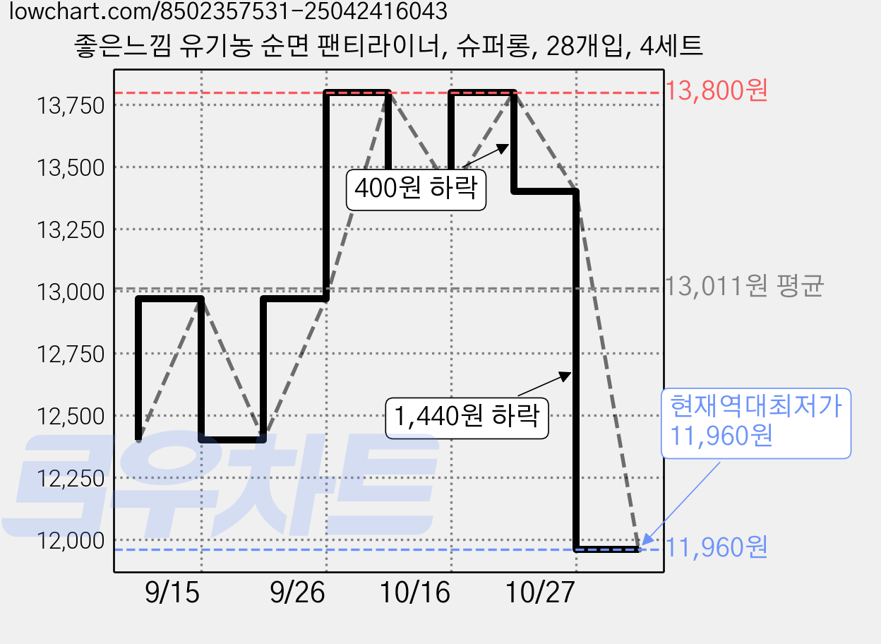 좋은느낌 유기농 순면 팬티라이너, 슈퍼롱, 28개입, 4세트 가격 변동 차트, 현재가 11,960원, 역대최저가