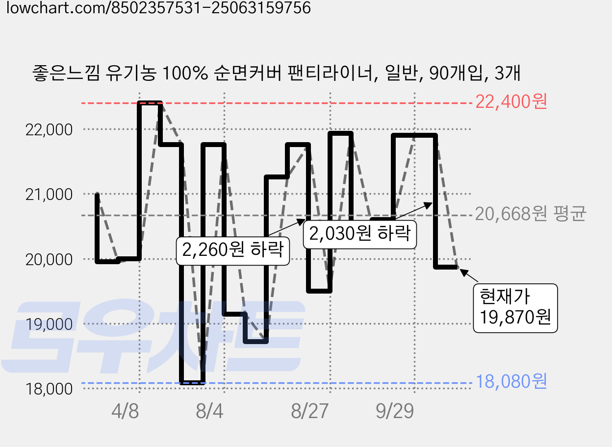 좋은느낌 유기농 100% 순면커버 팬티라이너, 일반, 90개입, 3개 가격 변동 차트, 현재가 19,870원, 관측 최저가 18,080원