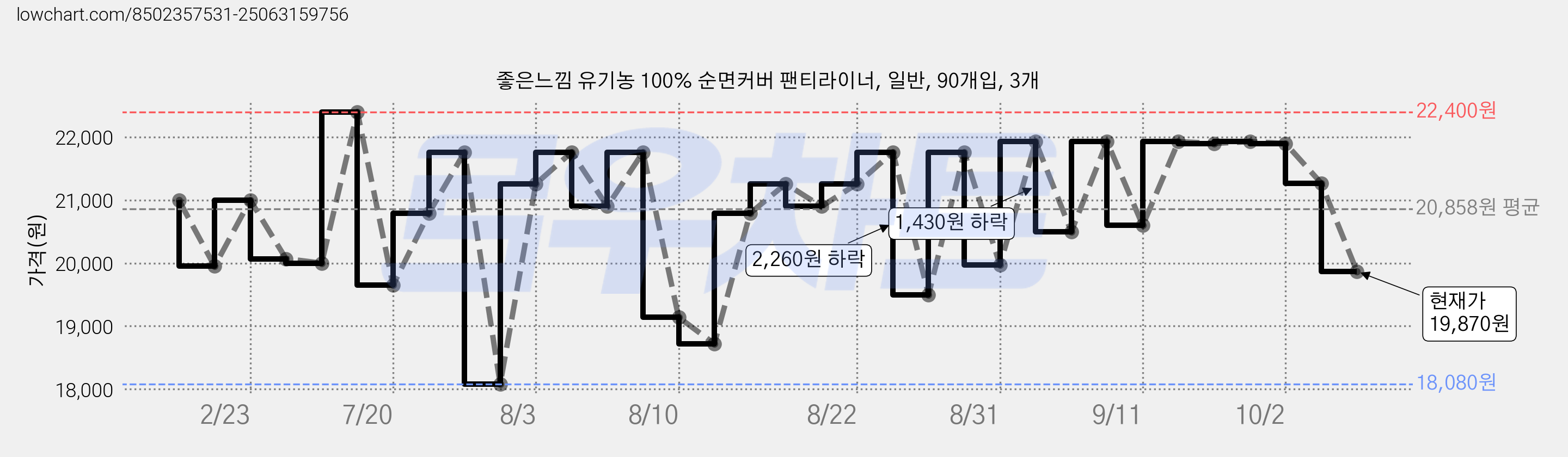 좋은느낌 유기농 100% 순면커버 팬티라이너, 일반, 90개입, 3개 가격 변동 차트, 현재가 19,870원, 관측 최저가 18,080원