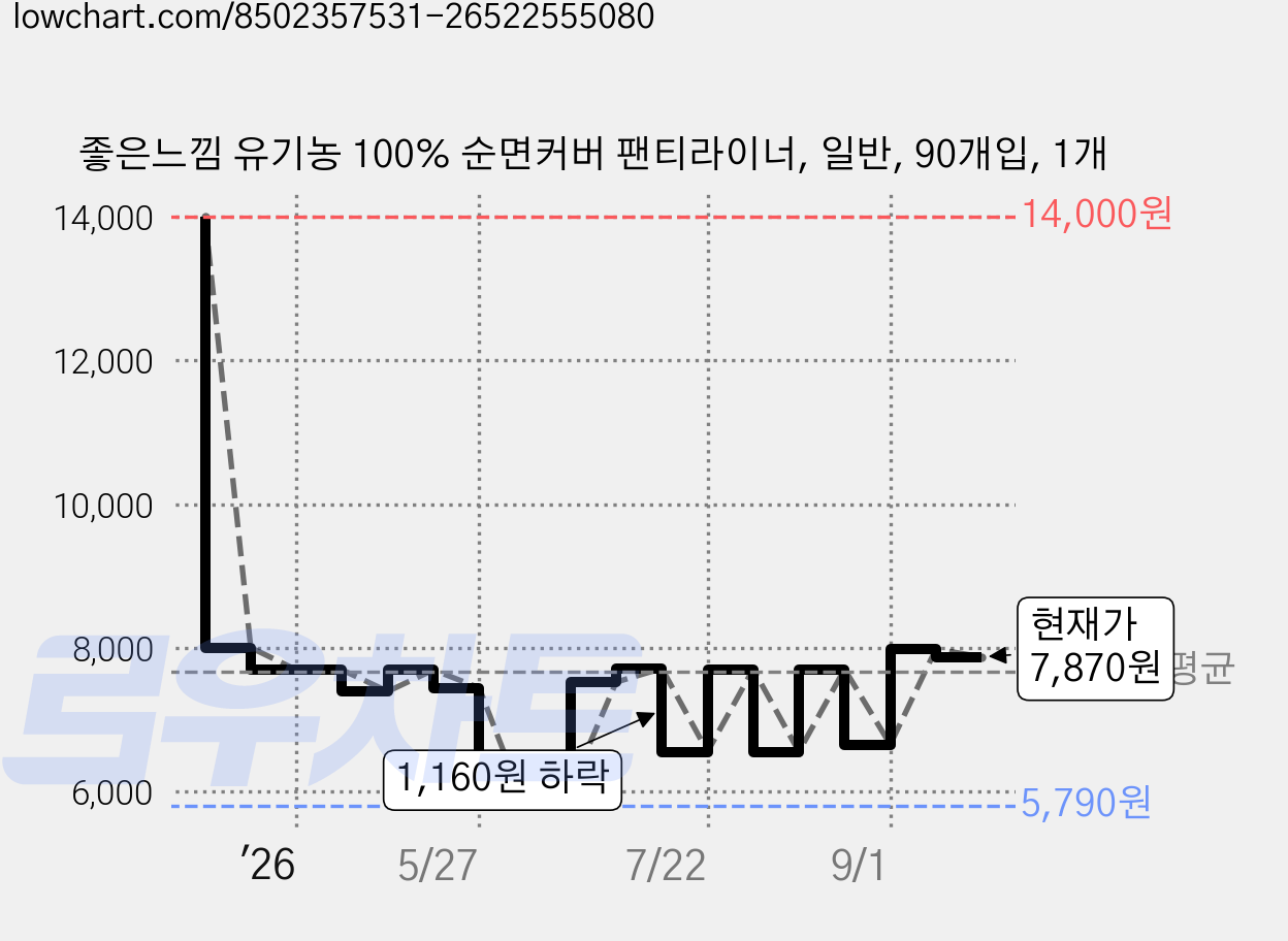 좋은느낌 유기농 100% 순면커버 팬티라이너, 일반, 90개입, 1개 가격 변동 차트, 현재가 7,870원, 관측 최저가 5,790원