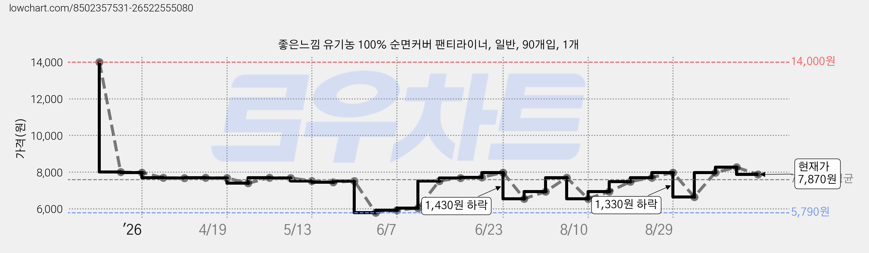 좋은느낌 유기농 100% 순면커버 팬티라이너, 일반, 90개입, 1개 가격 변동 차트, 현재가 7,870원, 관측 최저가 5,790원
