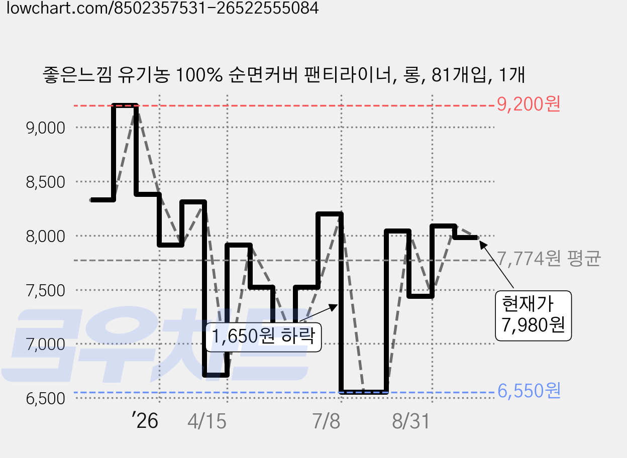 좋은느낌 유기농 100% 순면커버 팬티라이너, 롱, 81개입, 1개 가격 변동 차트, 현재가 7,980원, 관측 최저가 6,550원
