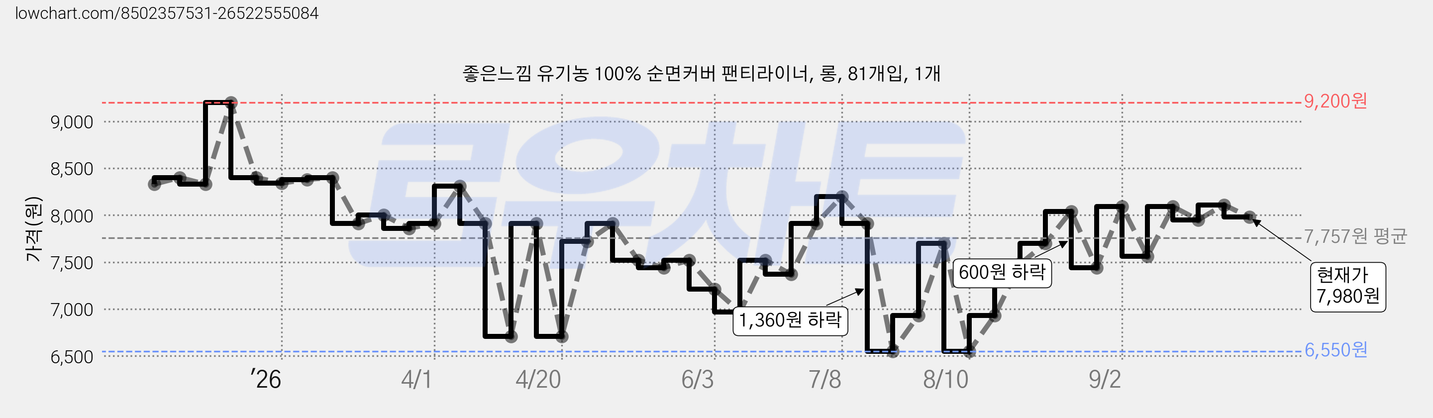좋은느낌 유기농 100% 순면커버 팬티라이너, 롱, 81개입, 1개 가격 변동 차트, 현재가 7,980원, 관측 최저가 6,550원