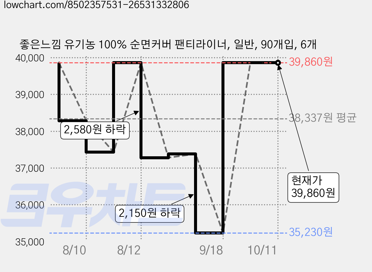 좋은느낌 유기농 100% 순면커버 팬티라이너, 일반, 90개입, 6개 가격 변동 차트, 현재가 39,860원, 관측 최저가 35,230원