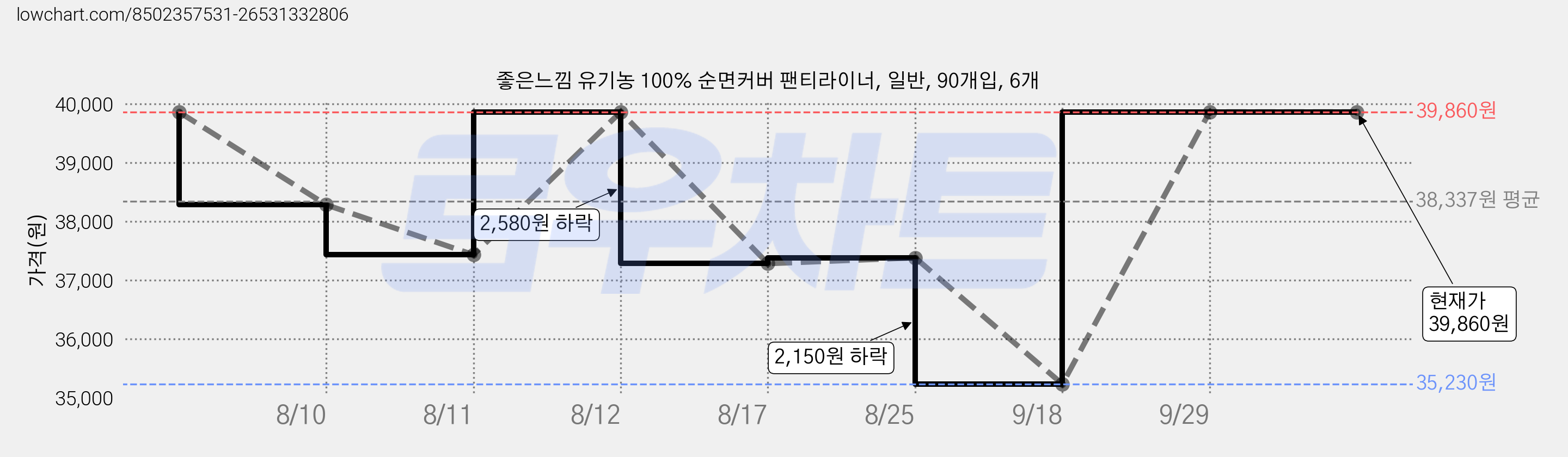 좋은느낌 유기농 100% 순면커버 팬티라이너, 일반, 90개입, 6개 가격 변동 차트, 현재가 39,860원, 관측 최저가 35,230원