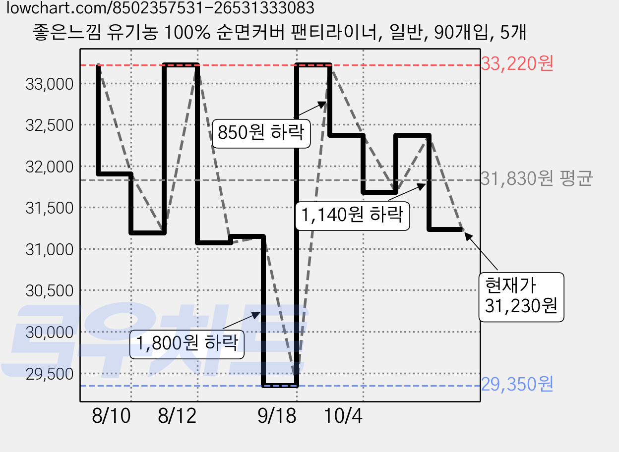 좋은느낌 유기농 100% 순면커버 팬티라이너, 일반, 90개입, 5개 가격 변동 차트, 현재가 31,230원, 관측 최저가 29,350원