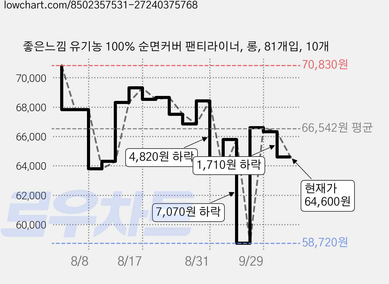 좋은느낌 유기농 100% 순면커버 팬티라이너, 롱, 81개입, 10개 가격 변동 차트, 현재가 64,600원, 관측 최저가 58,720원