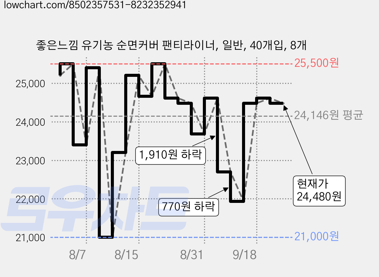 좋은느낌 유기농 순면커버 팬티라이너, 일반, 40개입, 8개 가격 변동 차트, 현재가 24,480원, 관측 최저가 21,000원