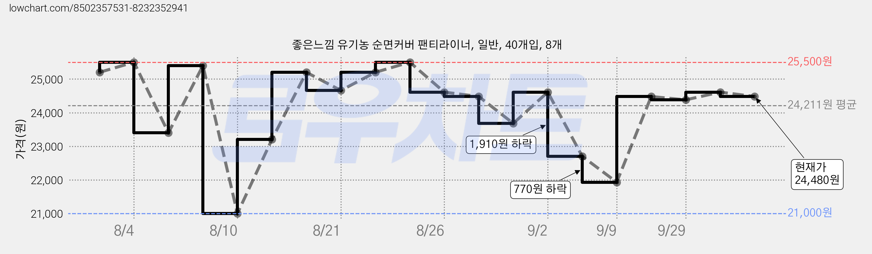 좋은느낌 유기농 순면커버 팬티라이너, 일반, 40개입, 8개 가격 변동 차트, 현재가 24,480원, 관측 최저가 21,000원