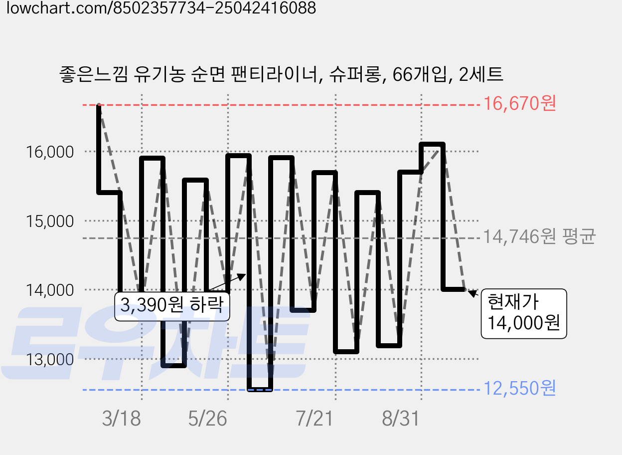 좋은느낌 유기농 순면 팬티라이너, 슈퍼롱, 66개입, 2세트 가격 변동 차트, 현재가 14,000원, 관측 최저가 11,880원