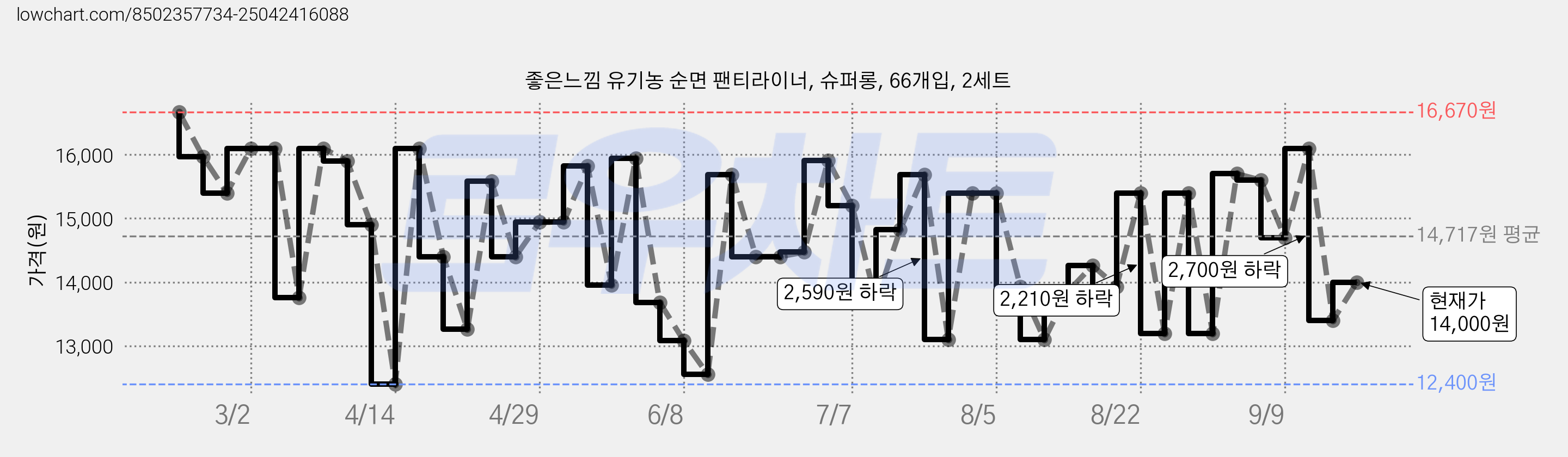 좋은느낌 유기농 순면 팬티라이너, 슈퍼롱, 66개입, 2세트 가격 변동 차트, 현재가 14,000원, 관측 최저가 11,880원