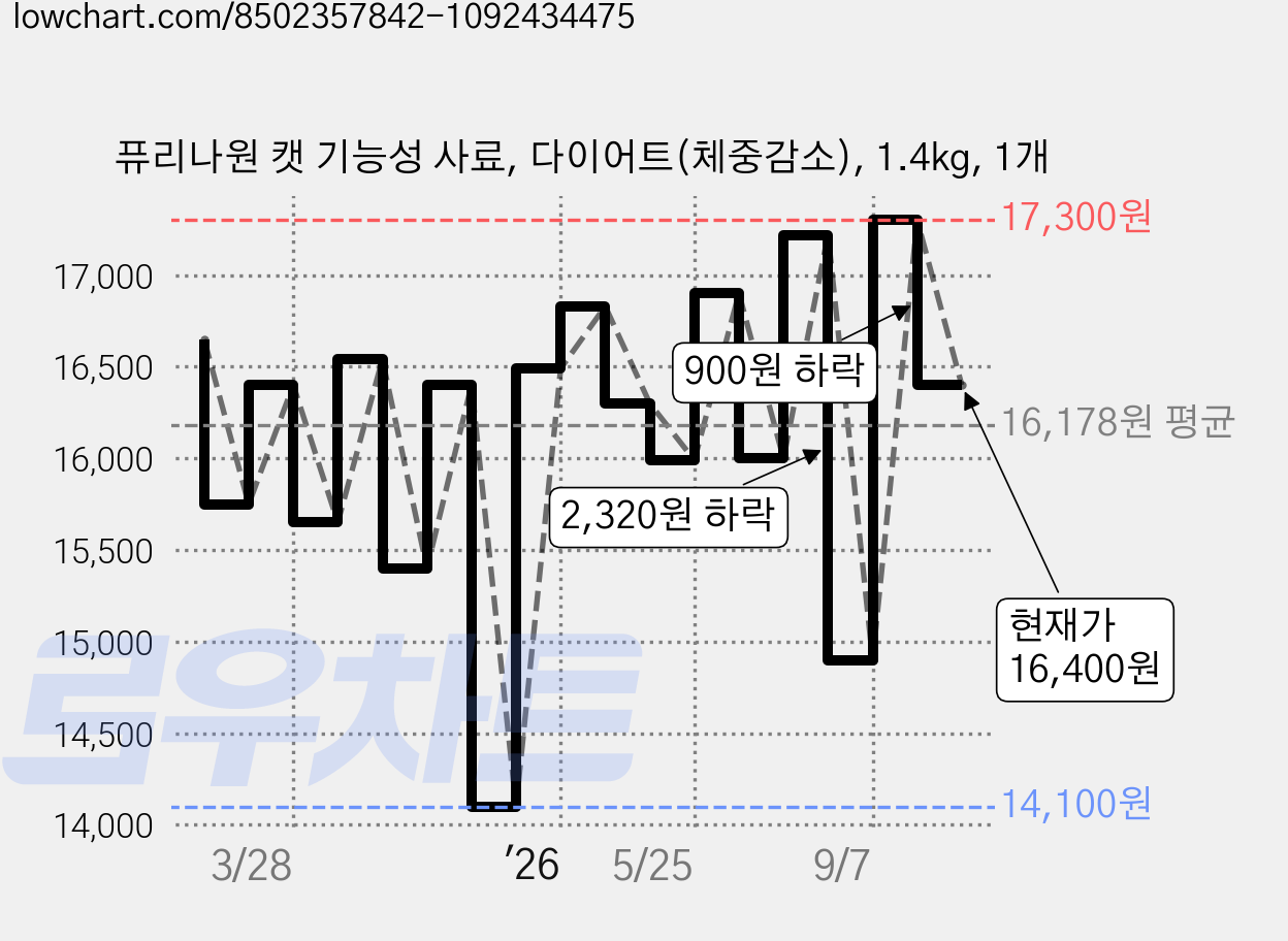 퓨리나원 캣 기능성 사료, 다이어트(체중감소), 1.4kg, 1개 가격 변동 차트, 현재가 16,400원, 관측 최저가 14,100원