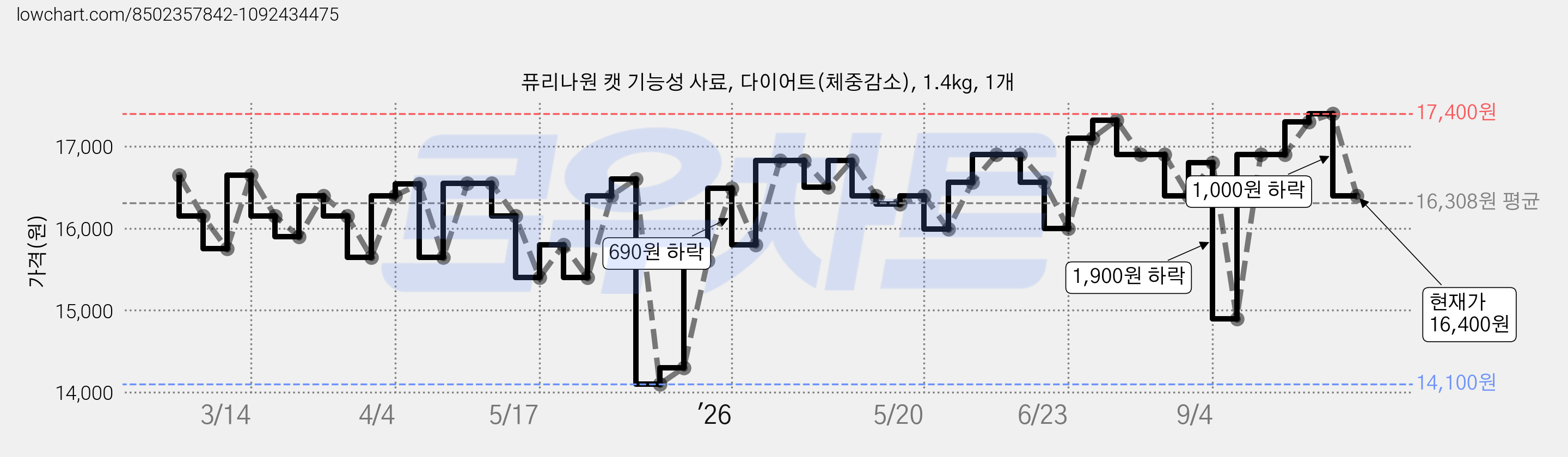 퓨리나원 캣 기능성 사료, 다이어트(체중감소), 1.4kg, 1개 가격 변동 차트, 현재가 16,400원, 관측 최저가 14,100원