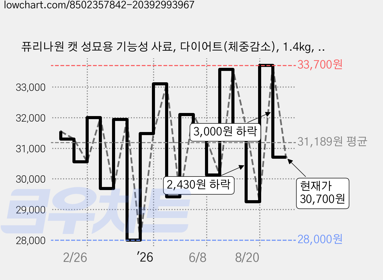 퓨리나원 캣 성묘용 기능성 사료, 다이어트(체중감소), 1.4kg, 2개 가격 변동 차트, 현재가 30,700원, 관측 최저가 28,000원