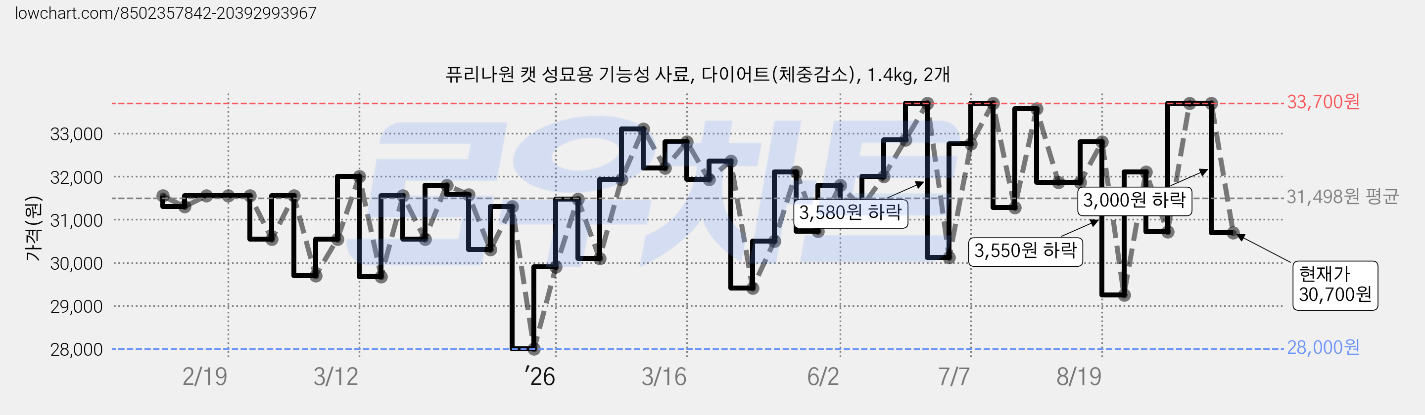 퓨리나원 캣 성묘용 기능성 사료, 다이어트(체중감소), 1.4kg, 2개 가격 변동 차트, 현재가 30,700원, 관측 최저가 28,000원