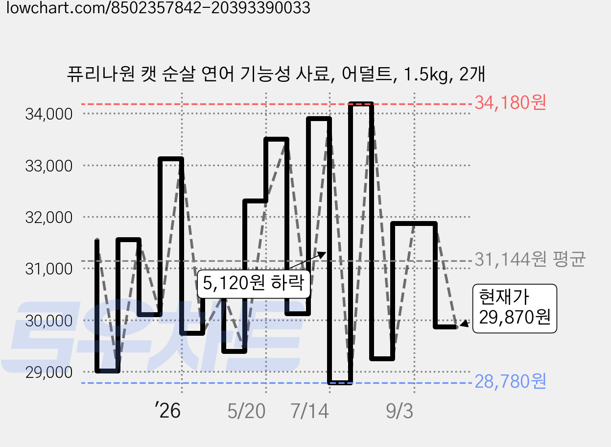 퓨리나원 캣 순살 연어 기능성 사료, 어덜트, 1.5kg, 2개 가격 변동 차트, 현재가 29,870원, 관측 최저가 28,780원