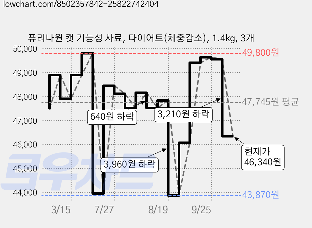퓨리나원 캣 기능성 사료, 다이어트(체중감소), 1.4kg, 3개 가격 변동 차트, 현재가 46,340원, 관측 최저가 43,870원