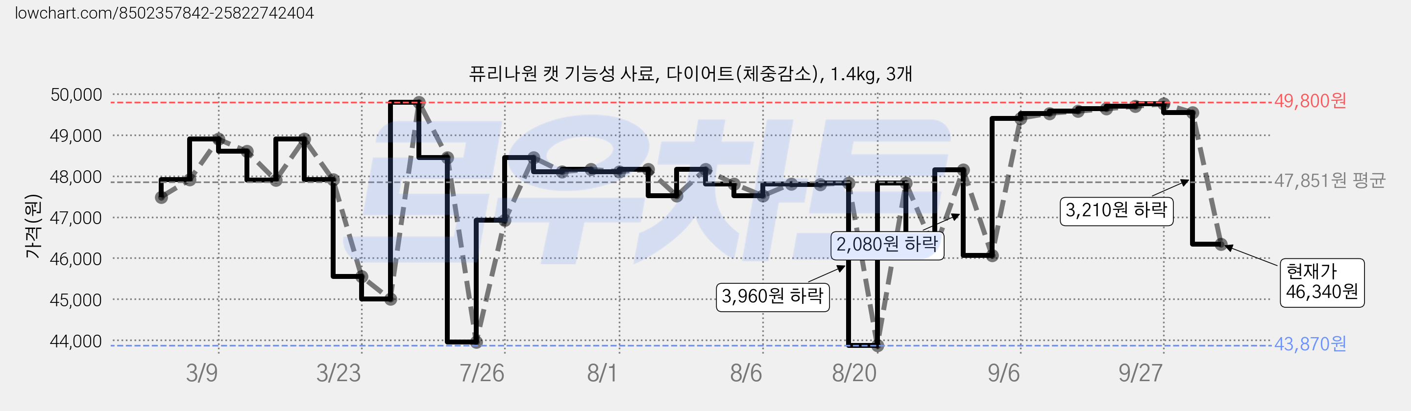퓨리나원 캣 기능성 사료, 다이어트(체중감소), 1.4kg, 3개 가격 변동 차트, 현재가 46,340원, 관측 최저가 43,870원