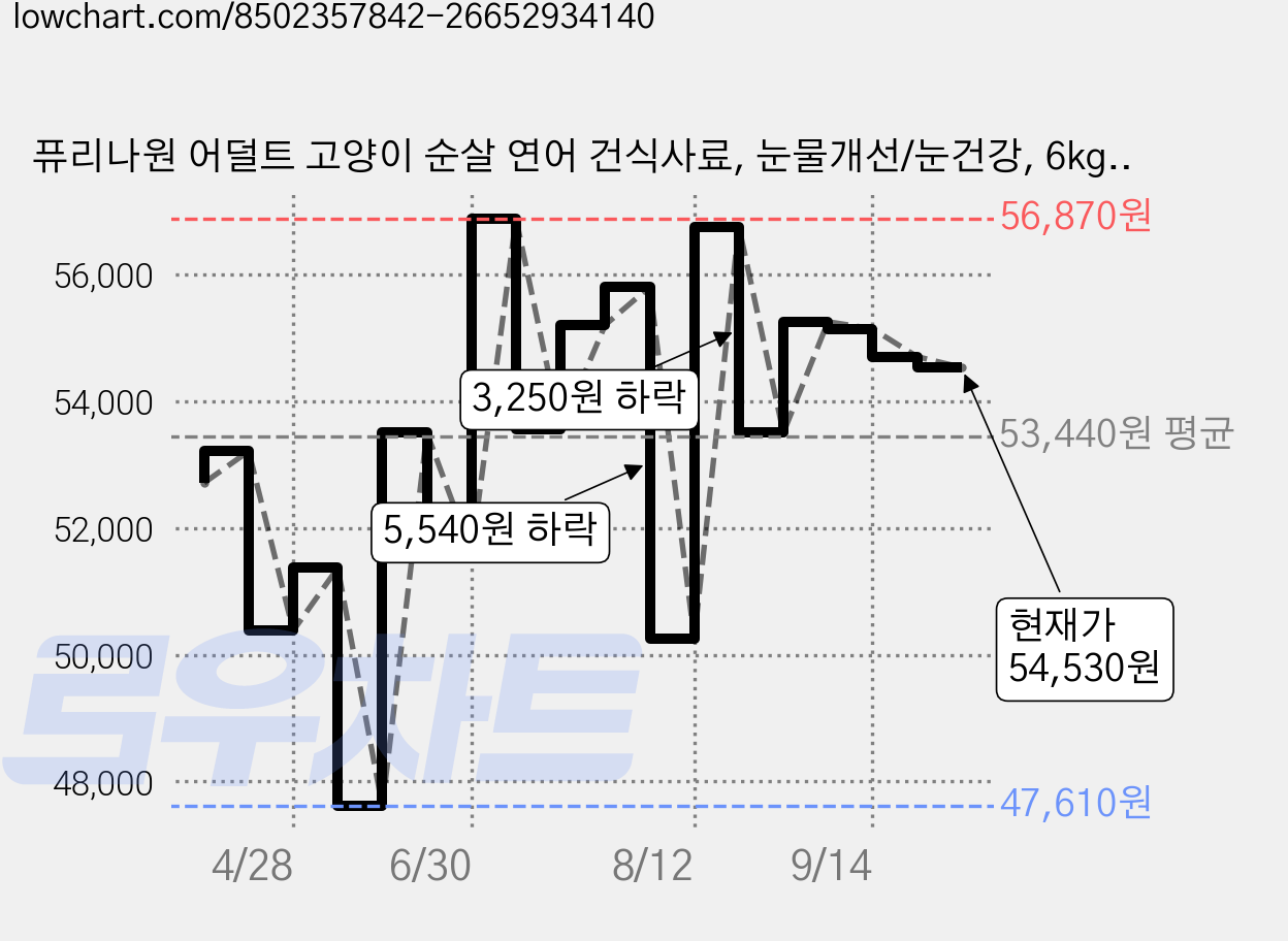 퓨리나원 어덜트 고양이 순살 연어 건식사료, 눈물개선/눈건강, 6kg, 1개 가격 변동 차트, 현재가 54,580원, 관측 최저가 47,610원