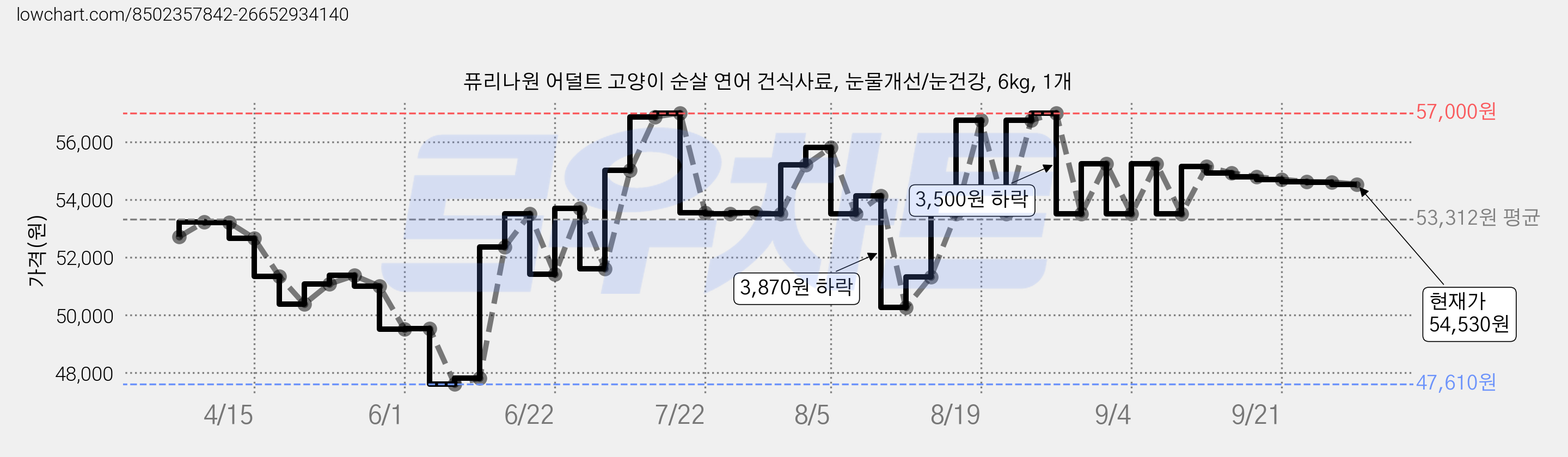 퓨리나원 어덜트 고양이 순살 연어 건식사료, 눈물개선/눈건강, 6kg, 1개 가격 변동 차트, 현재가 54,580원, 관측 최저가 47,610원