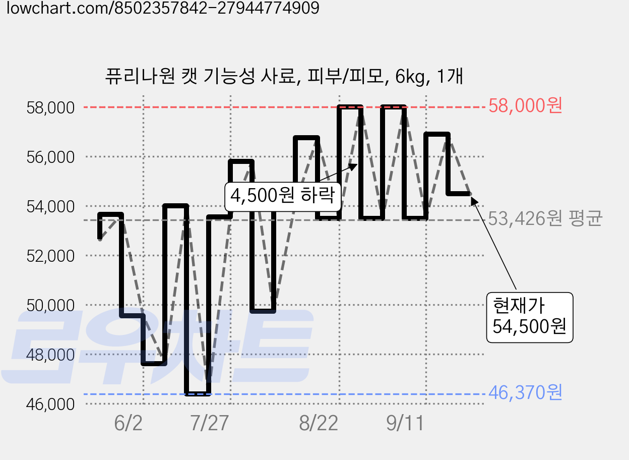 퓨리나원 캣 기능성 사료, 피부/피모, 6kg, 1개 가격 변동 차트, 현재가 54,500원, 관측 최저가 46,370원