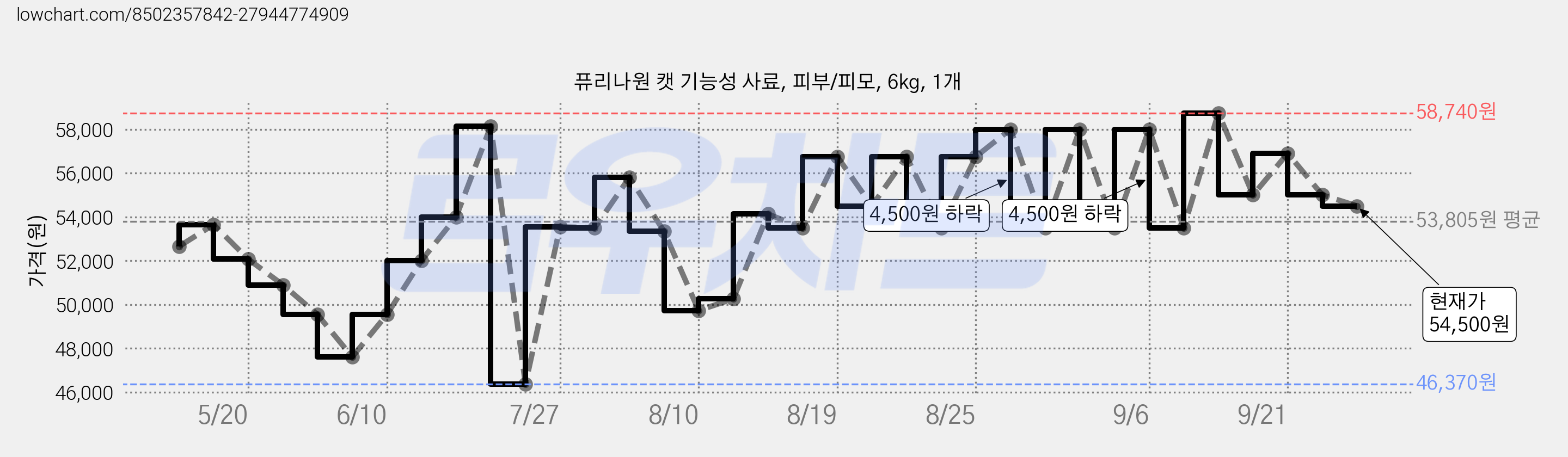 퓨리나원 캣 기능성 사료, 피부/피모, 6kg, 1개 가격 변동 차트, 현재가 54,500원, 관측 최저가 46,370원