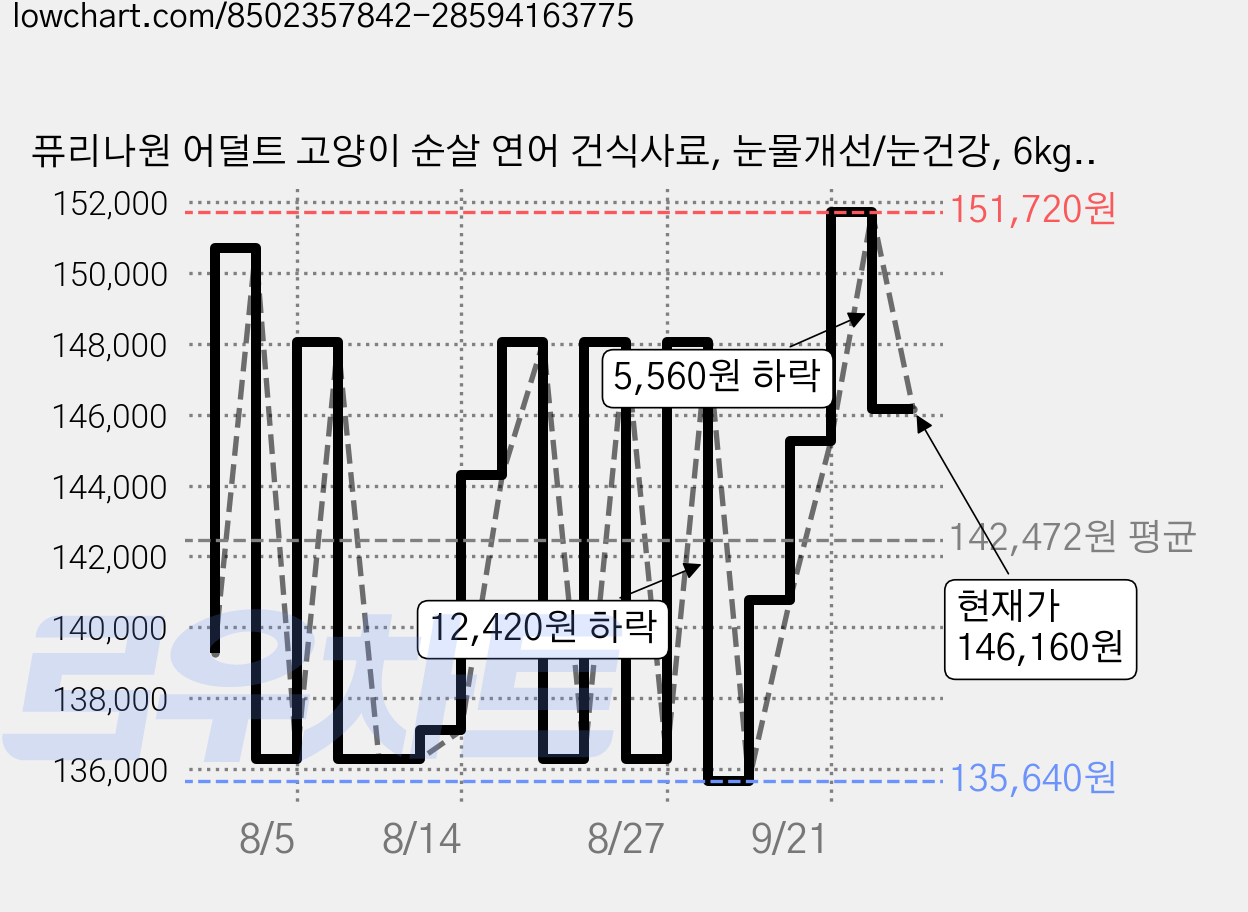 퓨리나원 어덜트 고양이 순살 연어 건식사료, 눈물개선/눈건강, 6kg, 3개 가격 변동 차트, 현재가 140,770원, 관측 최저가 135,640원