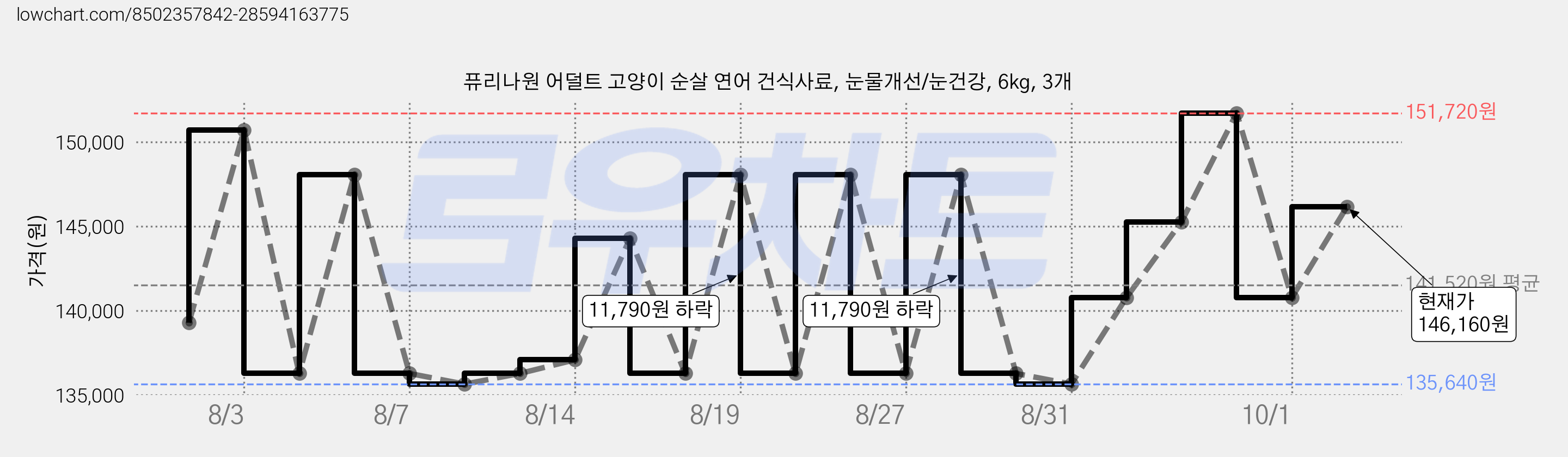퓨리나원 어덜트 고양이 순살 연어 건식사료, 눈물개선/눈건강, 6kg, 3개 가격 변동 차트, 현재가 140,770원, 관측 최저가 135,640원