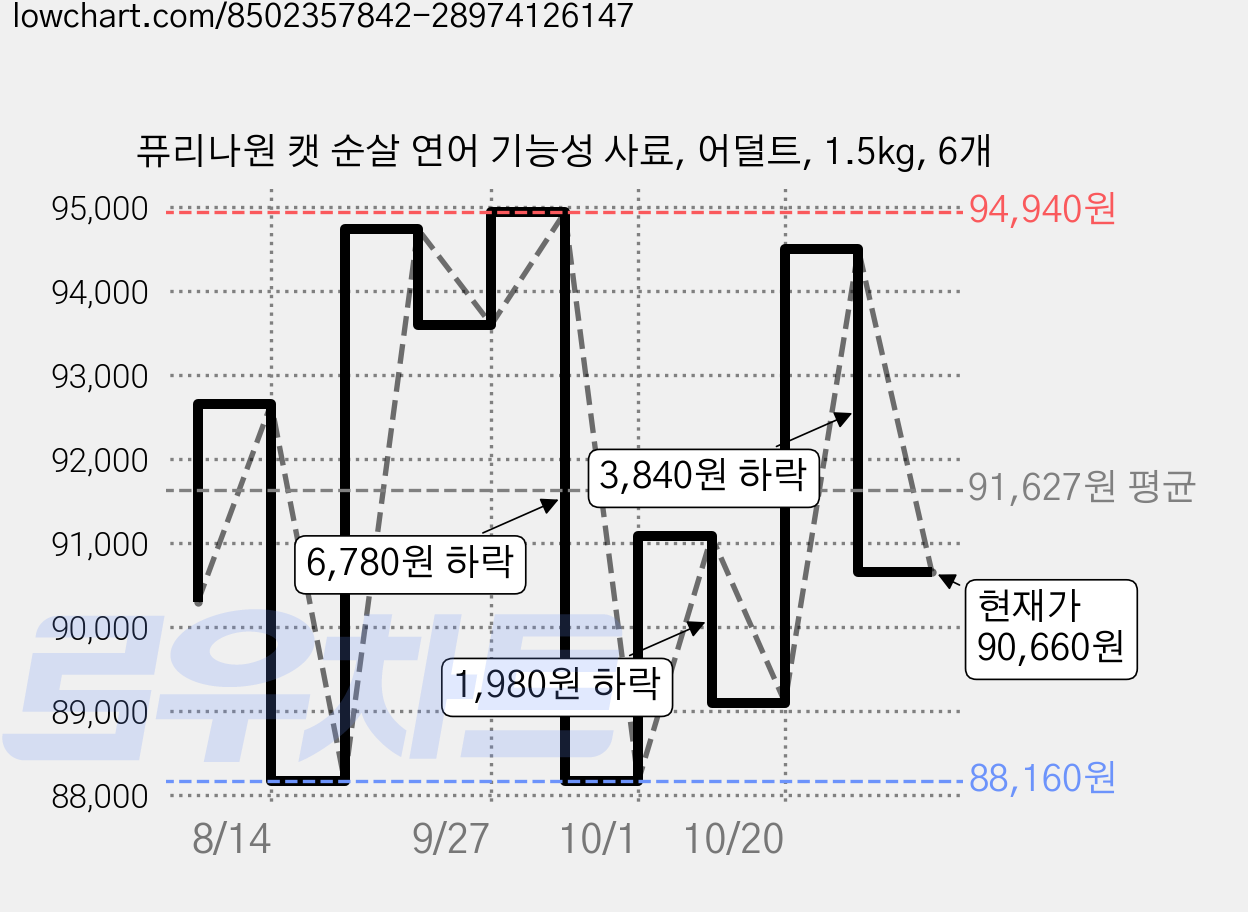 퓨리나원 캣 순살 연어 기능성 사료, 어덜트, 1.5kg, 6개 가격 변동 차트, 현재가 90,660원, 관측 최저가 88,160원
