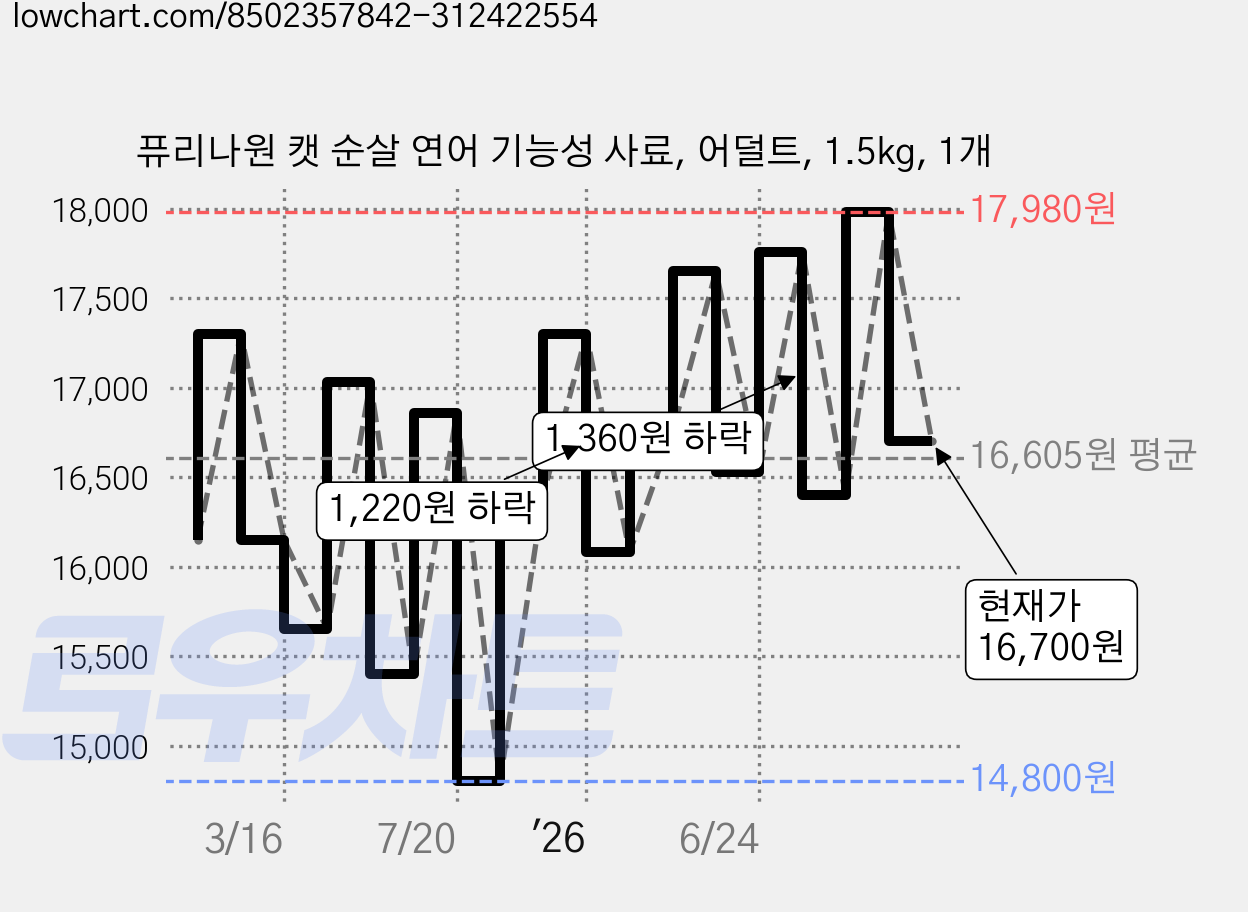 퓨리나원 캣 순살 연어 기능성 사료, 어덜트, 1.5kg, 1개 가격 변동 차트, 현재가 16,700원, 관측 최저가 14,800원