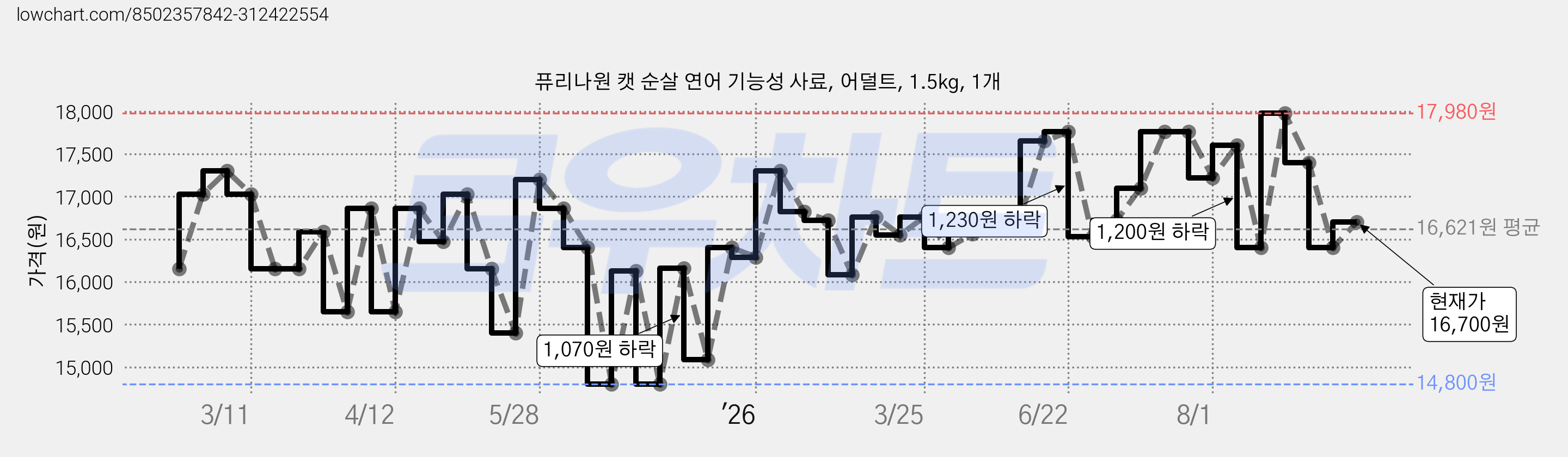 퓨리나원 캣 순살 연어 기능성 사료, 어덜트, 1.5kg, 1개 가격 변동 차트, 현재가 16,700원, 관측 최저가 14,800원