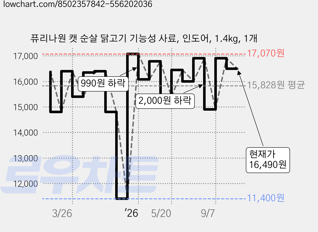 퓨리나원 캣 순살 닭고기 기능성 사료, 인도어, 1.4kg, 1개 가격 변동 차트, 현재가 16,490원, 관측 최저가 11,400원