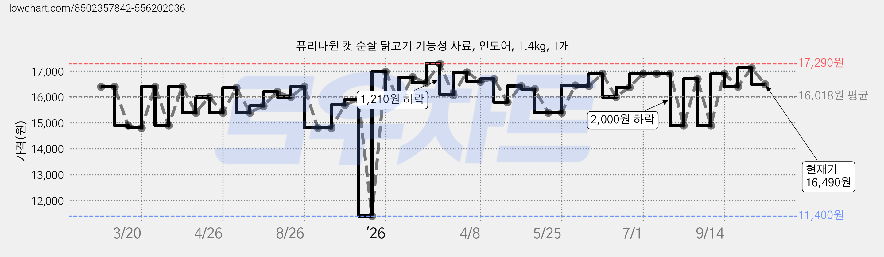 퓨리나원 캣 순살 닭고기 기능성 사료, 인도어, 1.4kg, 1개 가격 변동 차트, 현재가 16,490원, 관측 최저가 11,400원