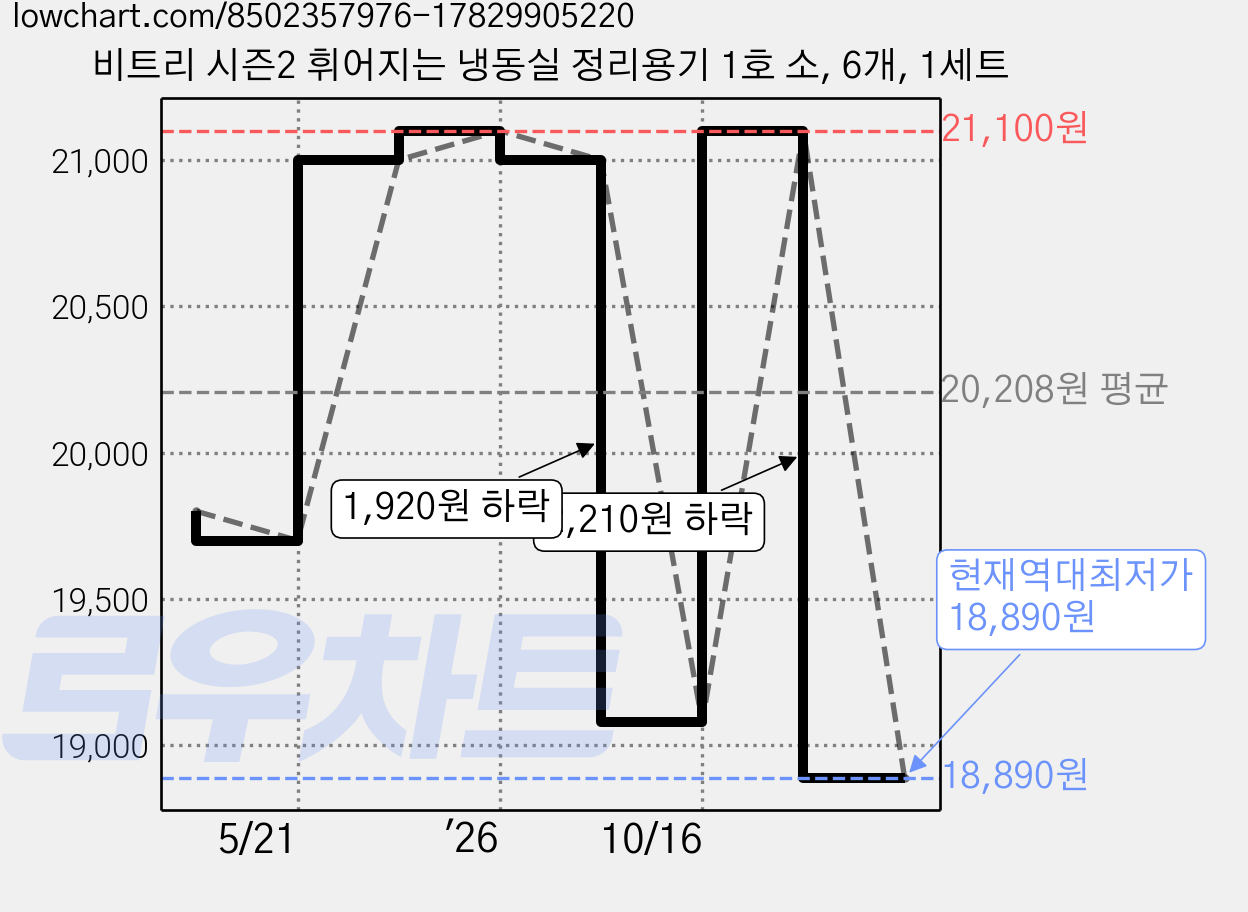 비트리 시즌2 휘어지는 냉동실 정리용기 1호 소, 6개, 1세트 가격 변동 차트, 현재가 18,890원, 역대최저가