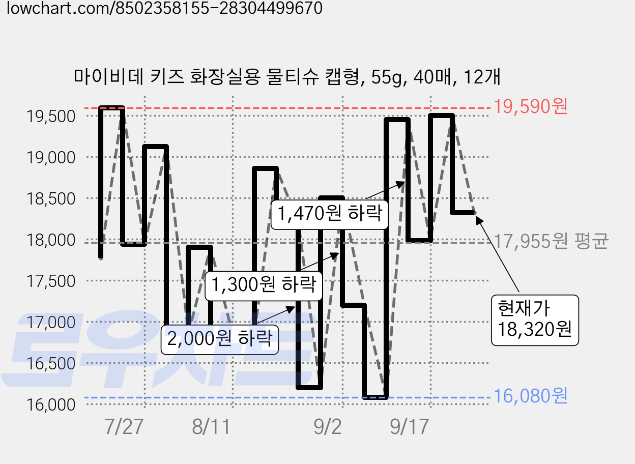 마이비데 키즈 화장실용 물티슈 캡형, 55g, 40매, 12개 가격 변동 차트, 현재가 18,320원, 관측 최저가 16,080원