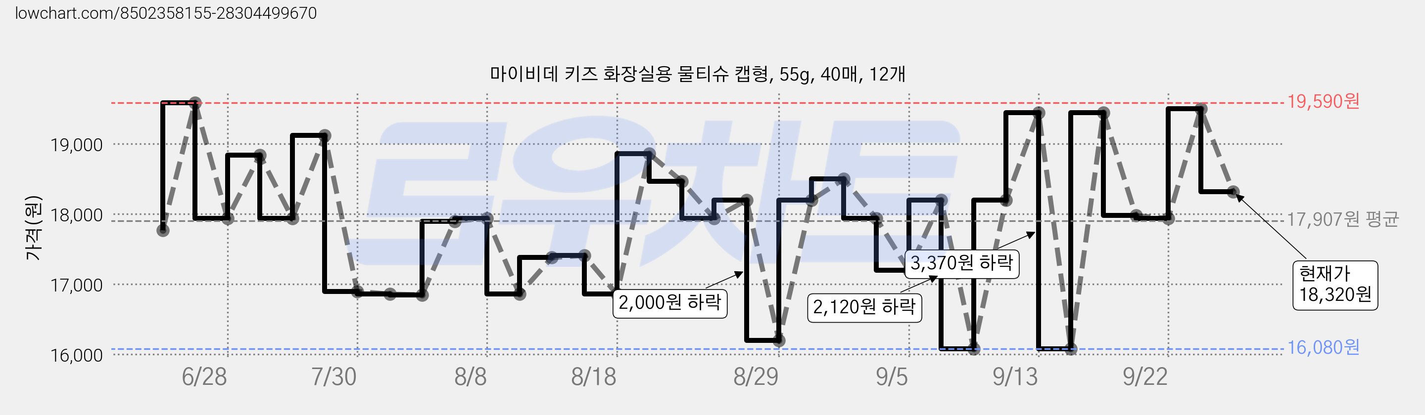 마이비데 키즈 화장실용 물티슈 캡형, 55g, 40매, 12개 가격 변동 차트, 현재가 18,320원, 관측 최저가 16,080원