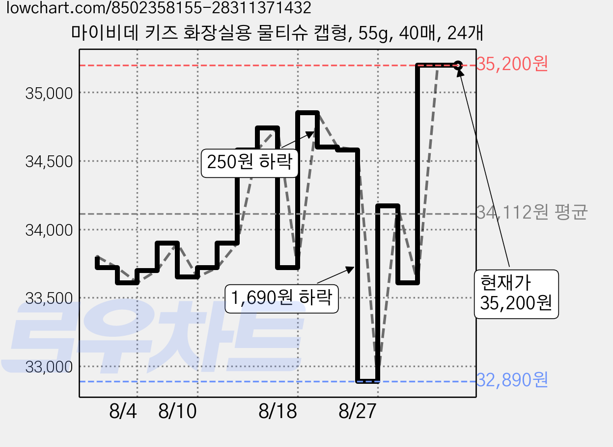 마이비데 키즈 화장실용 물티슈 캡형, 55g, 40매, 24개 가격 변동 차트, 현재가 33,610원, 관측 최저가 32,890원