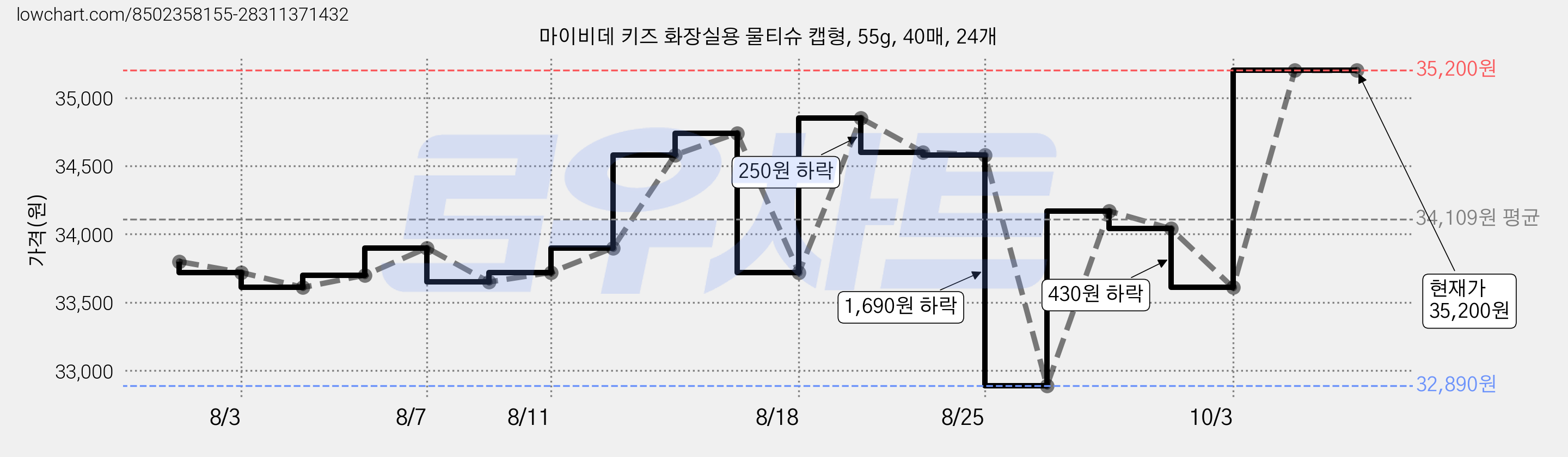 마이비데 키즈 화장실용 물티슈 캡형, 55g, 40매, 24개 가격 변동 차트, 현재가 33,610원, 관측 최저가 32,890원