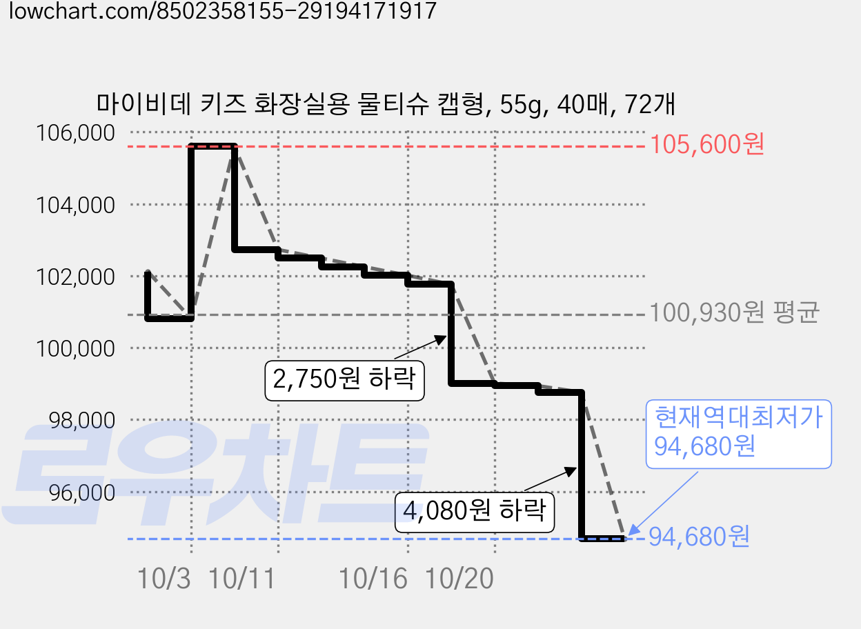 마이비데 키즈 화장실용 물티슈 캡형, 55g, 40매, 72개 가격 변동 차트, 현재가 94,680원, 역대최저가