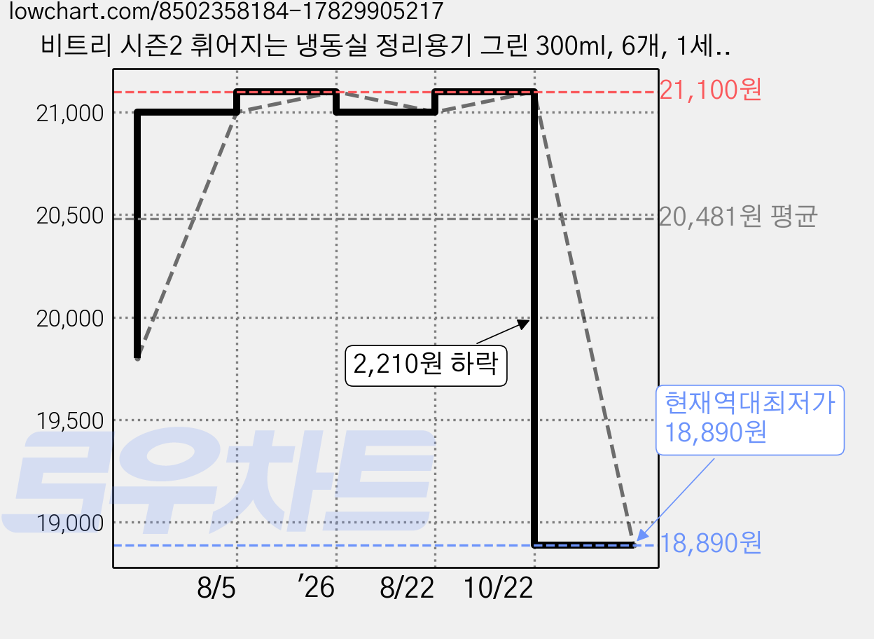 비트리 시즌2 휘어지는 냉동실 정리용기 그린 300ml, 6개, 1세트 가격 변동 차트, 현재가 18,890원, 역대최저가