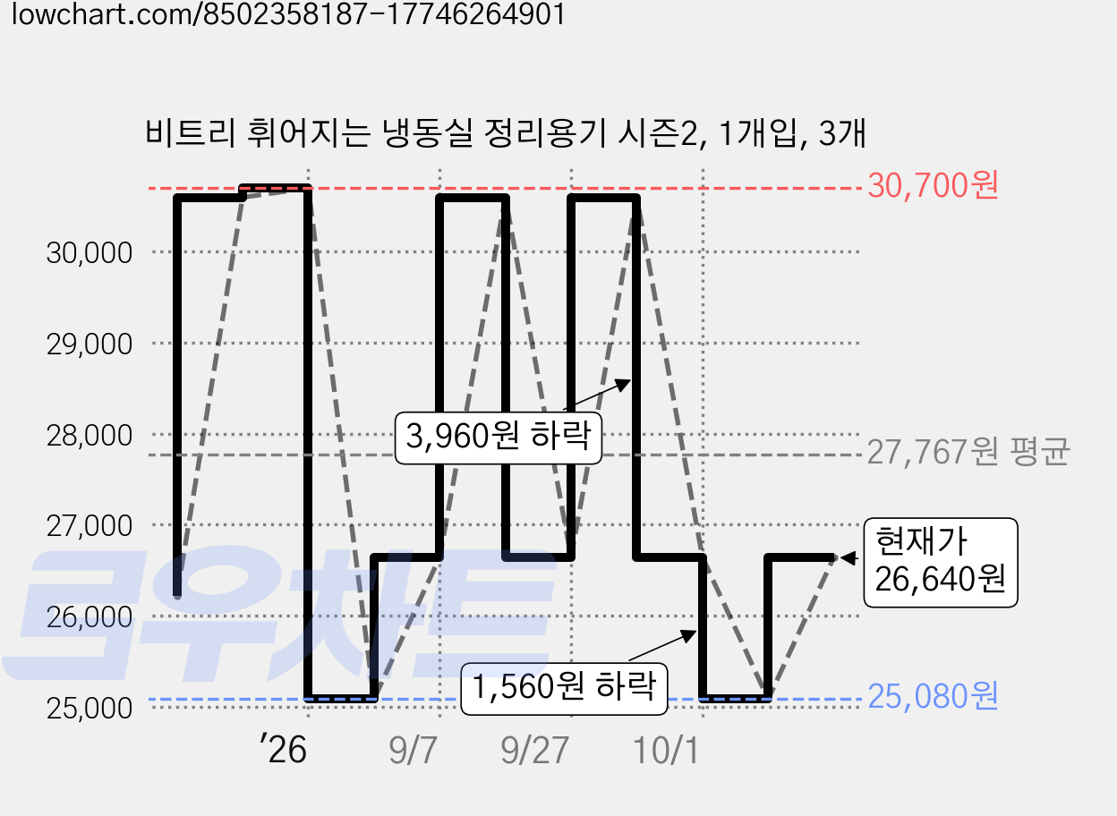 비트리 휘어지는 냉동실 정리용기 시즌2, 1개입, 3개 가격 변동 차트, 현재가 25,080원, 역대최저가