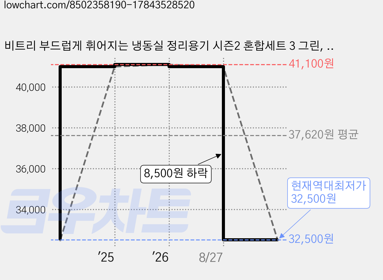 비트리 부드럽게 휘어지는 냉동실 정리용기 시즌2 혼합세트 3 그린, 10개, 1세트 가격 변동 차트, 현재가 32,500원, 역대최저가