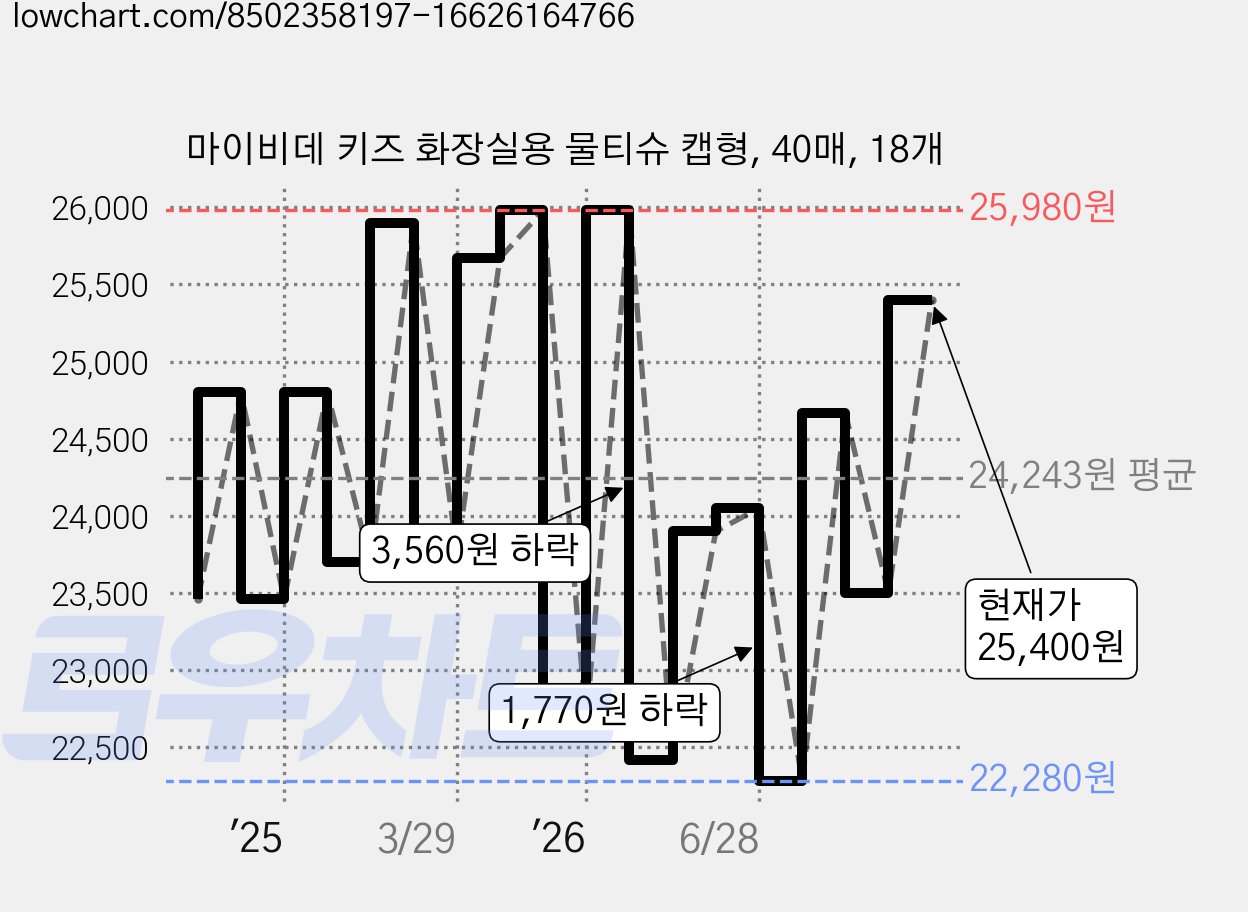 마이비데 키즈 화장실용 물티슈 캡형, 40매, 18개 가격 변동 차트, 현재가 25,400원, 관측 최저가 22,280원